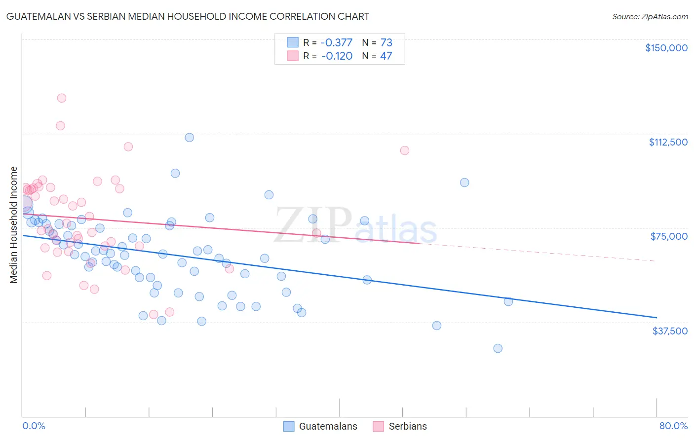 Guatemalan vs Serbian Median Household Income