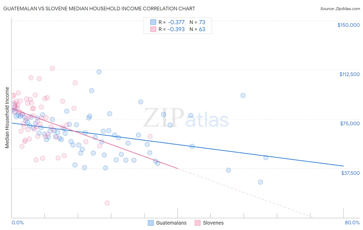 Guatemalan vs Slovene Median Household Income