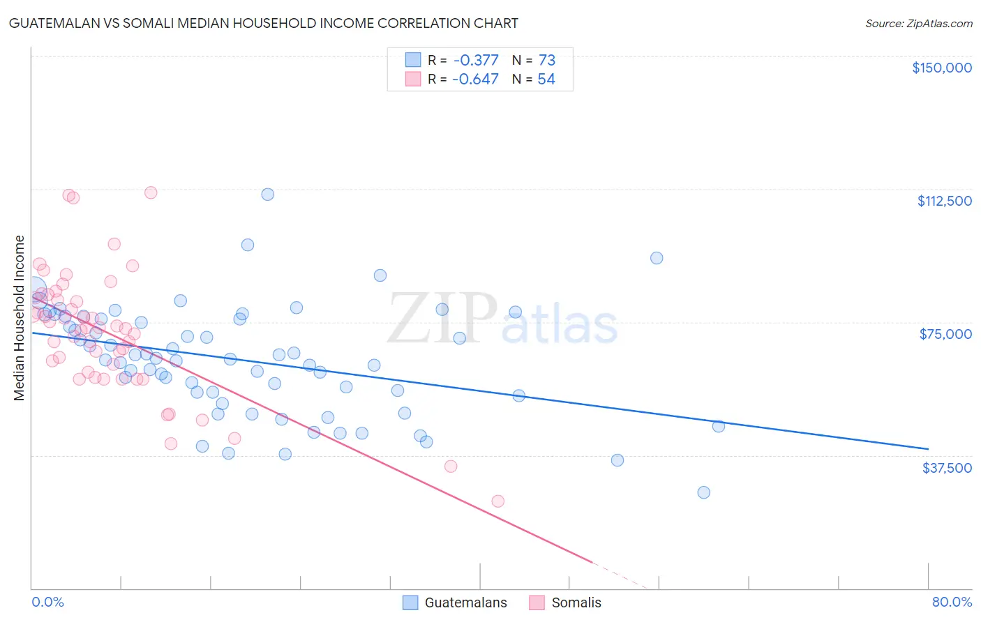Guatemalan vs Somali Median Household Income