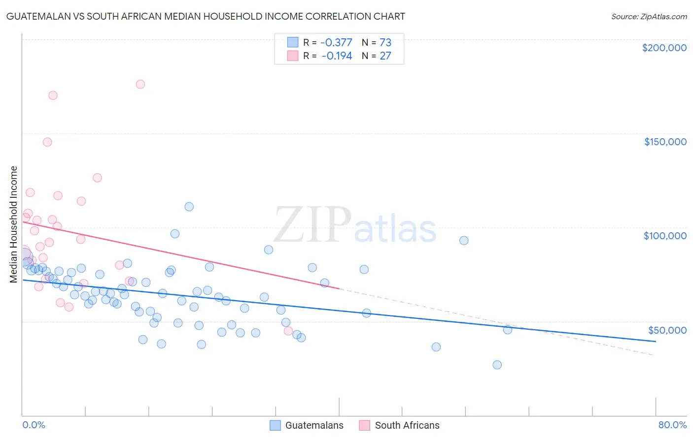 Guatemalan vs South African Median Household Income