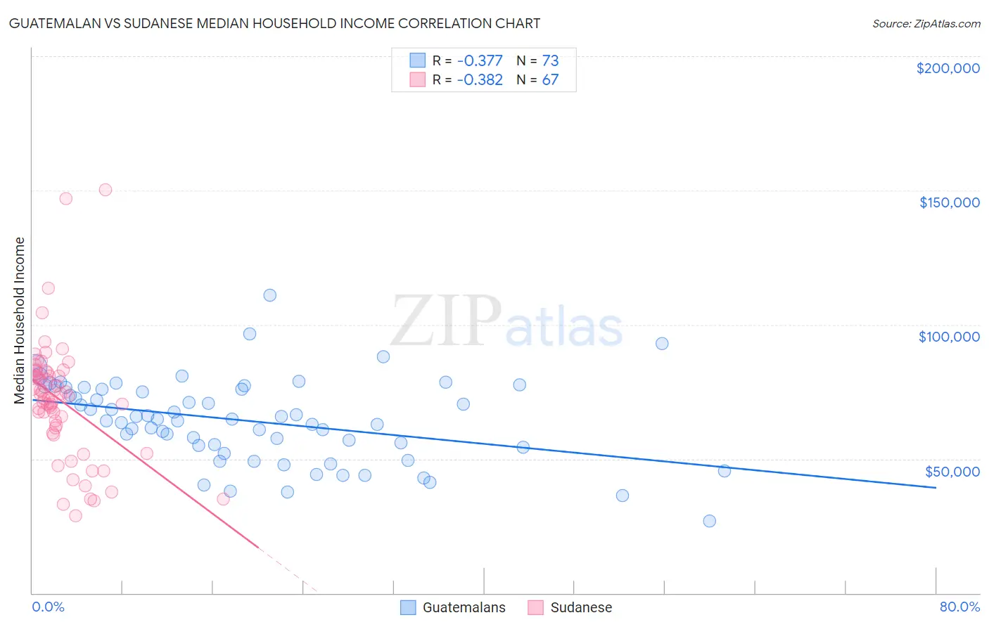 Guatemalan vs Sudanese Median Household Income