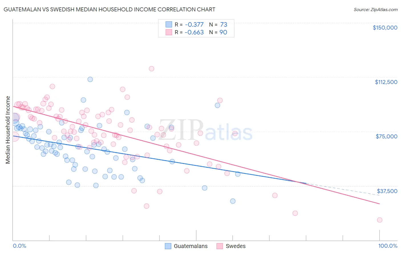 Guatemalan vs Swedish Median Household Income