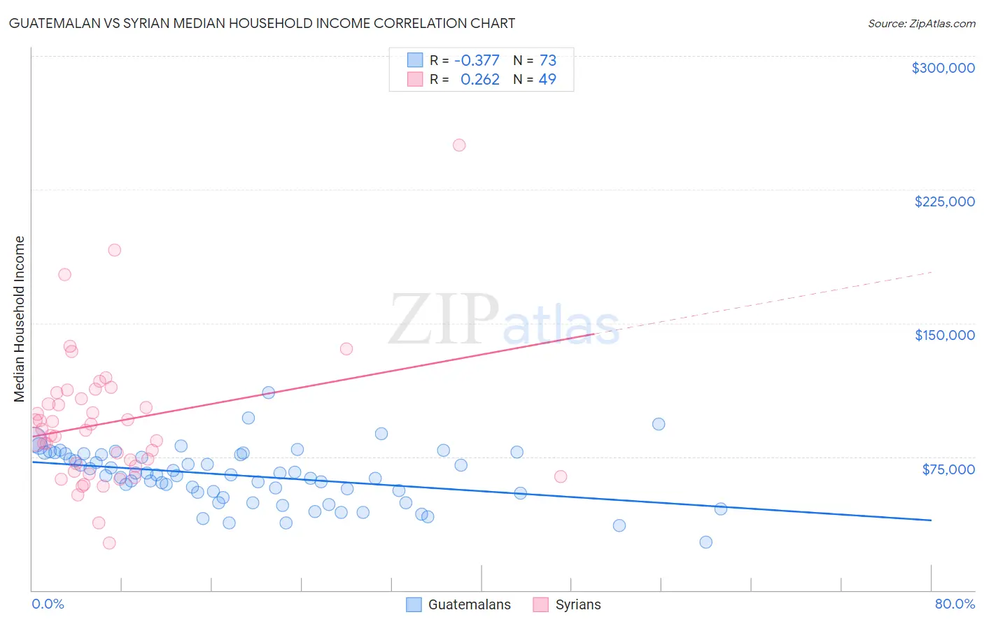 Guatemalan vs Syrian Median Household Income