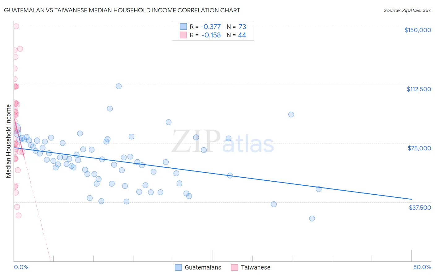 Guatemalan vs Taiwanese Median Household Income