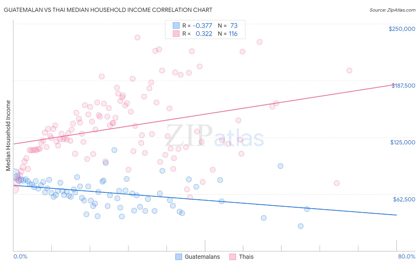 Guatemalan vs Thai Median Household Income