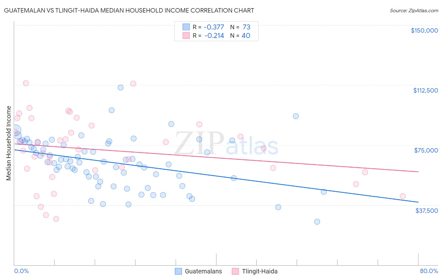 Guatemalan vs Tlingit-Haida Median Household Income
