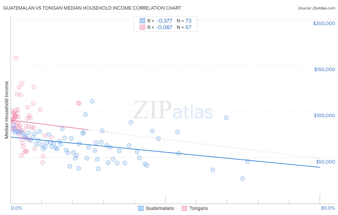 Guatemalan vs Tongan Median Household Income