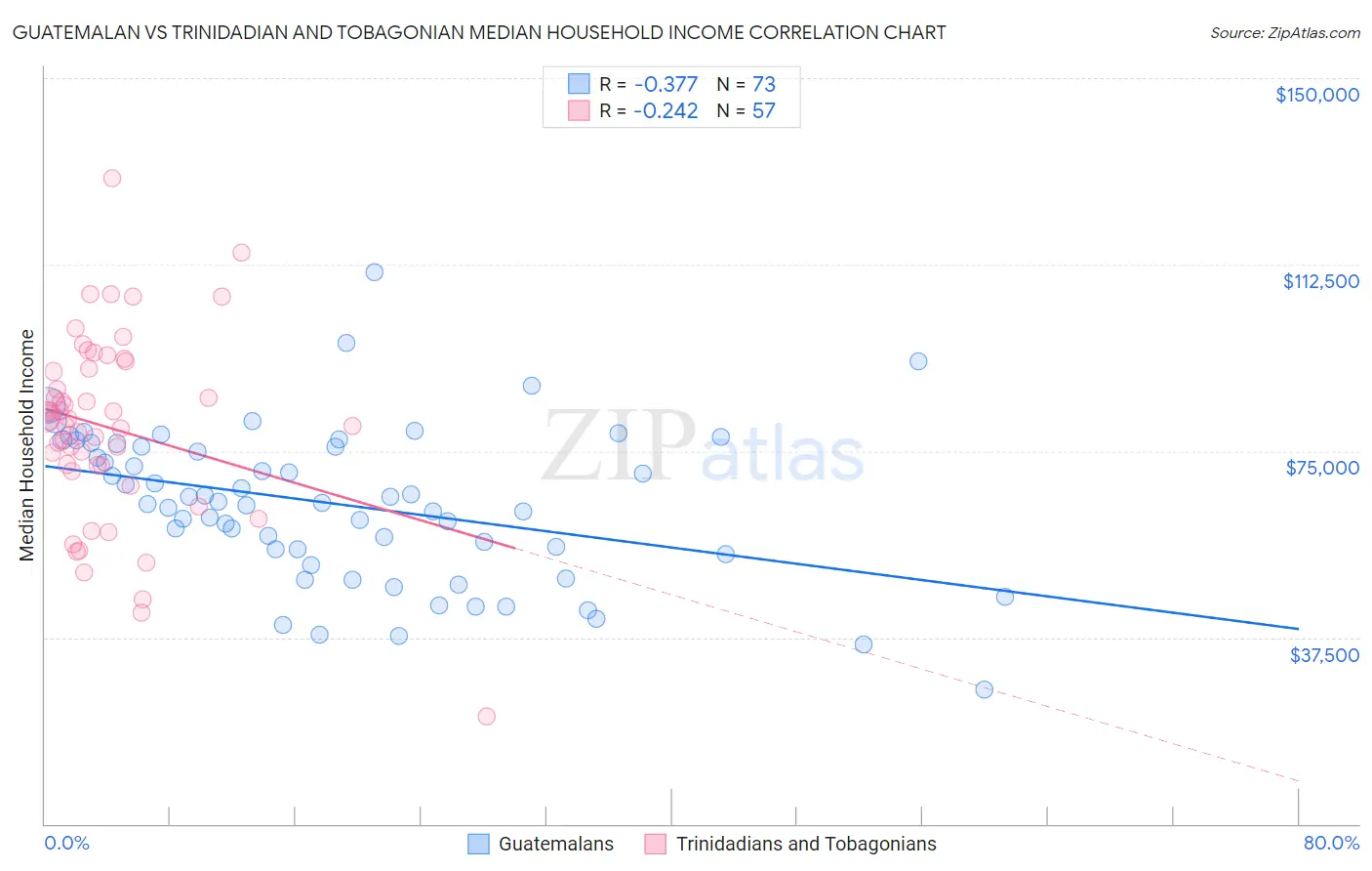 Guatemalan vs Trinidadian and Tobagonian Median Household Income