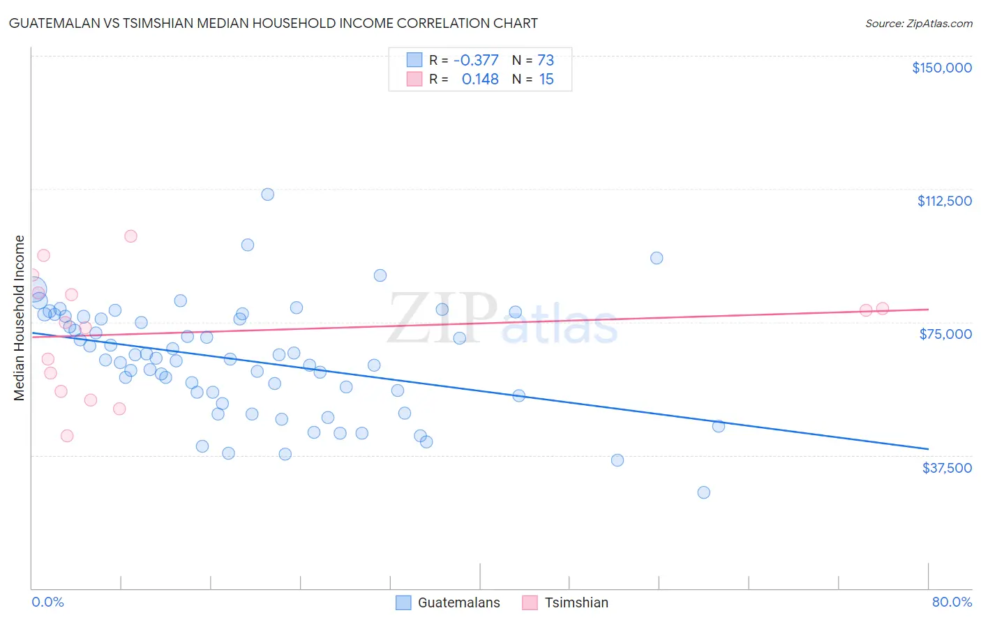 Guatemalan vs Tsimshian Median Household Income