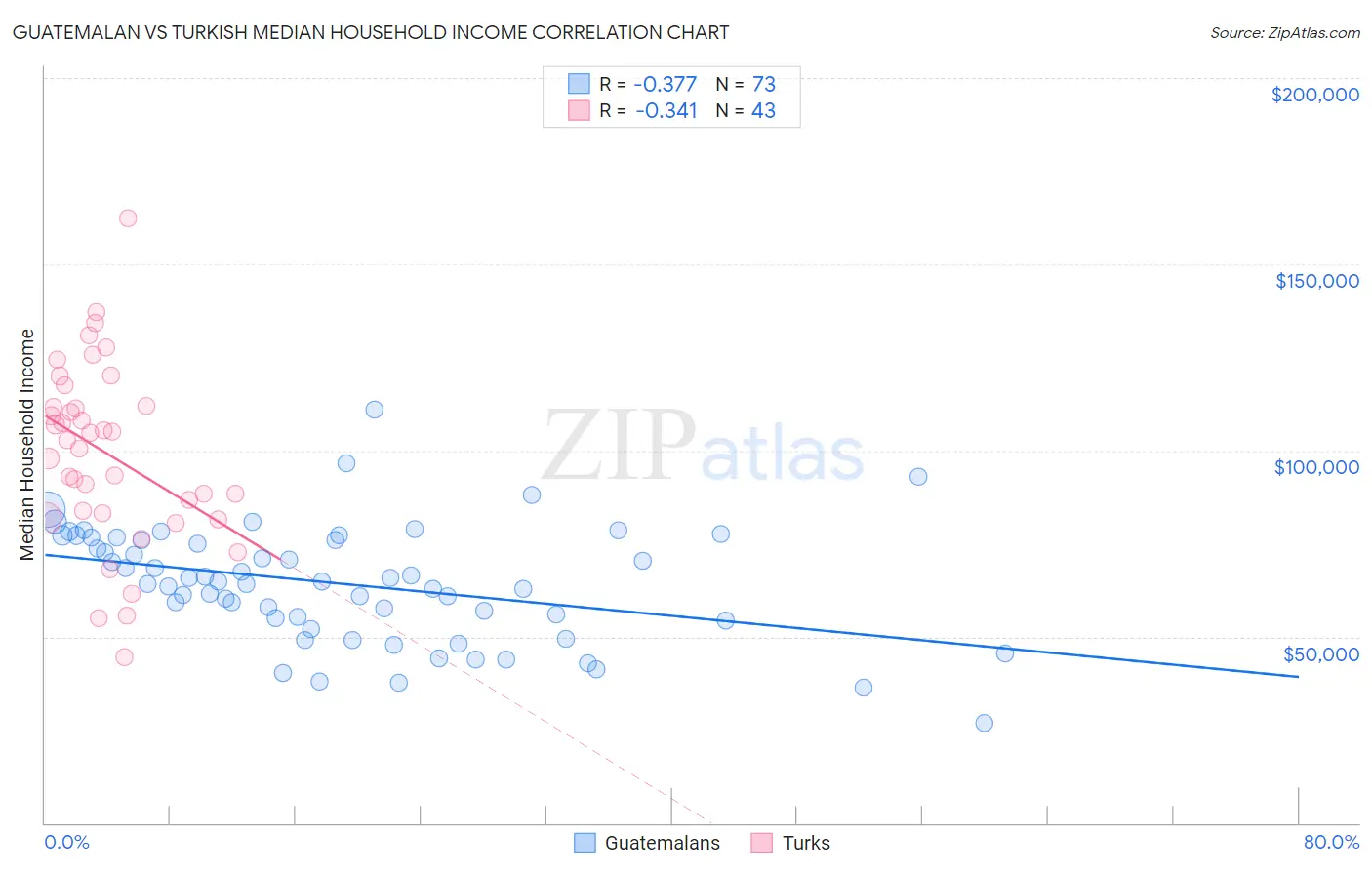 Guatemalan vs Turkish Median Household Income