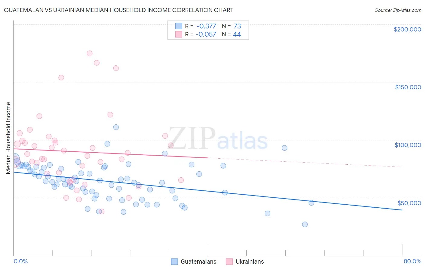 Guatemalan vs Ukrainian Median Household Income