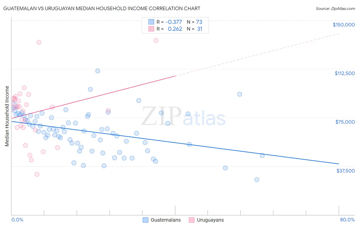 Guatemalan vs Uruguayan Median Household Income