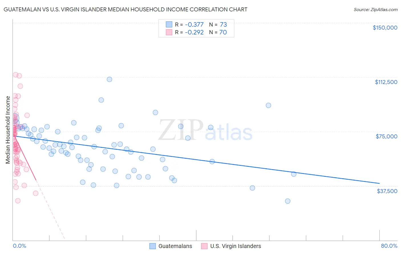 Guatemalan vs U.S. Virgin Islander Median Household Income