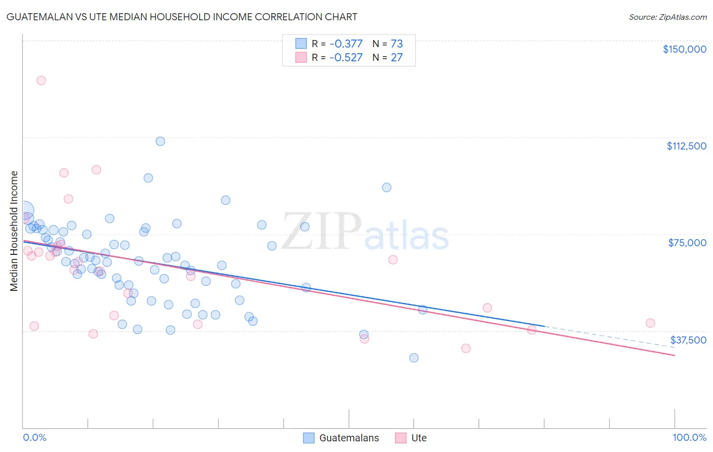 Guatemalan vs Ute Median Household Income