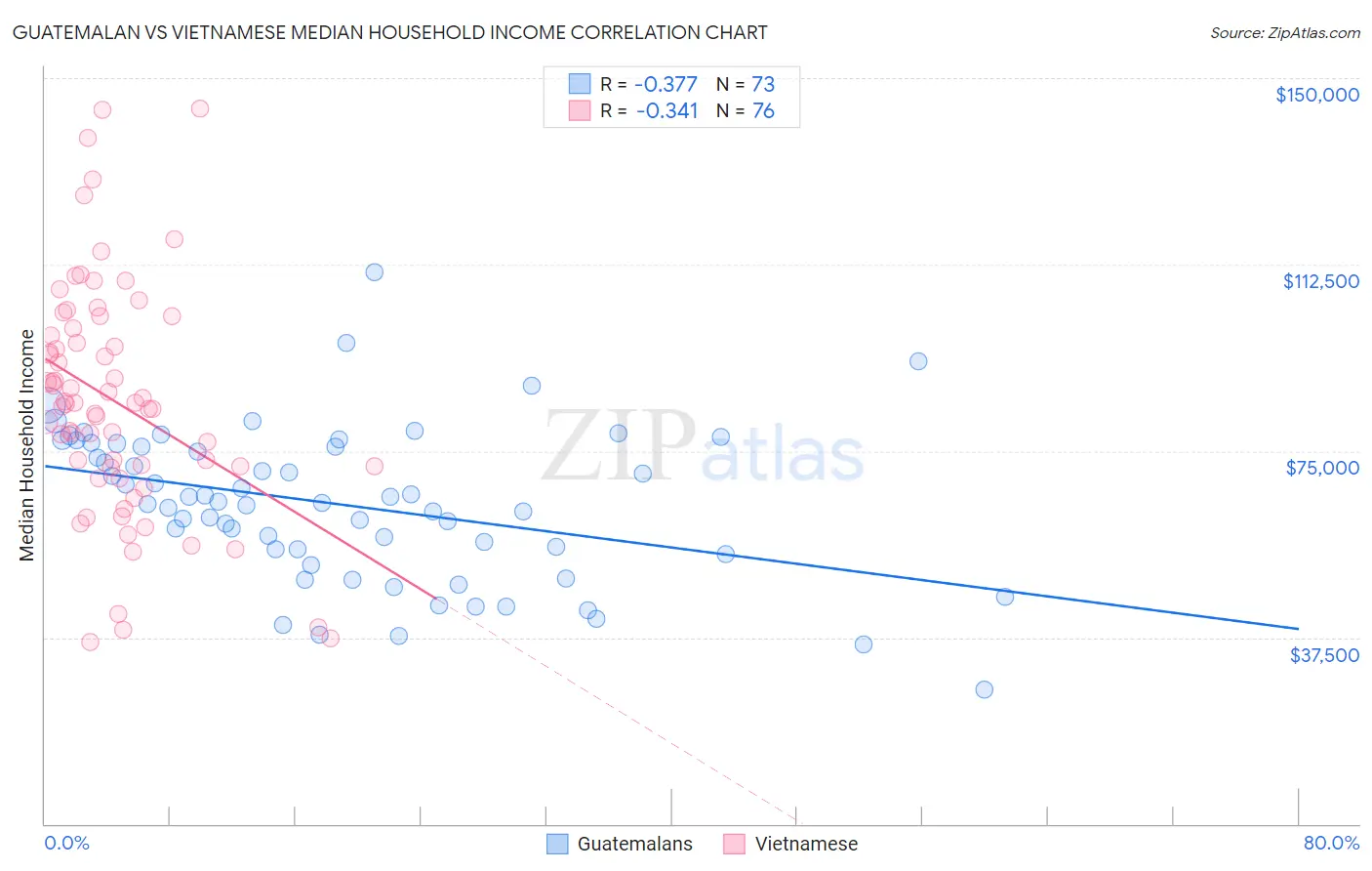 Guatemalan vs Vietnamese Median Household Income