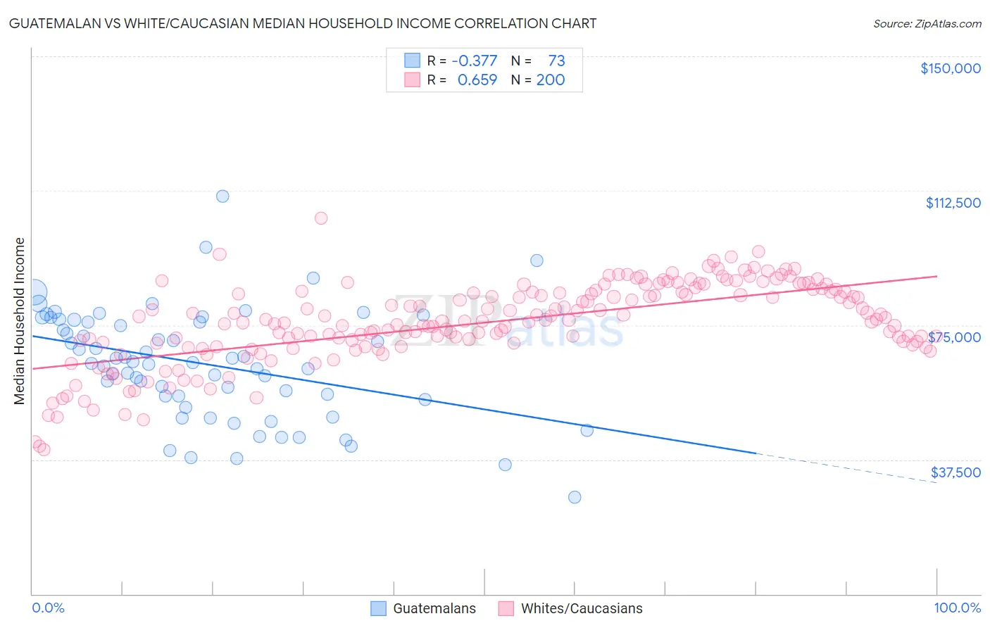 Guatemalan vs White/Caucasian Median Household Income