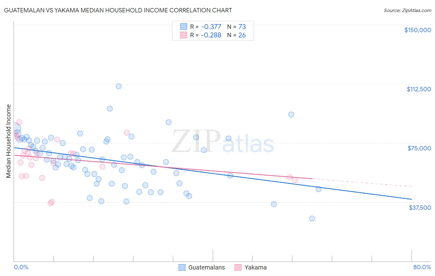 Guatemalan vs Yakama Median Household Income