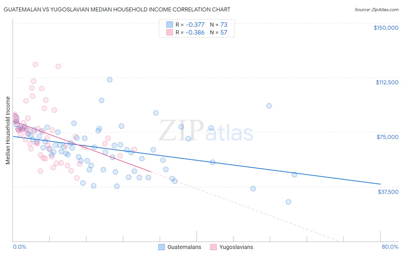 Guatemalan vs Yugoslavian Median Household Income