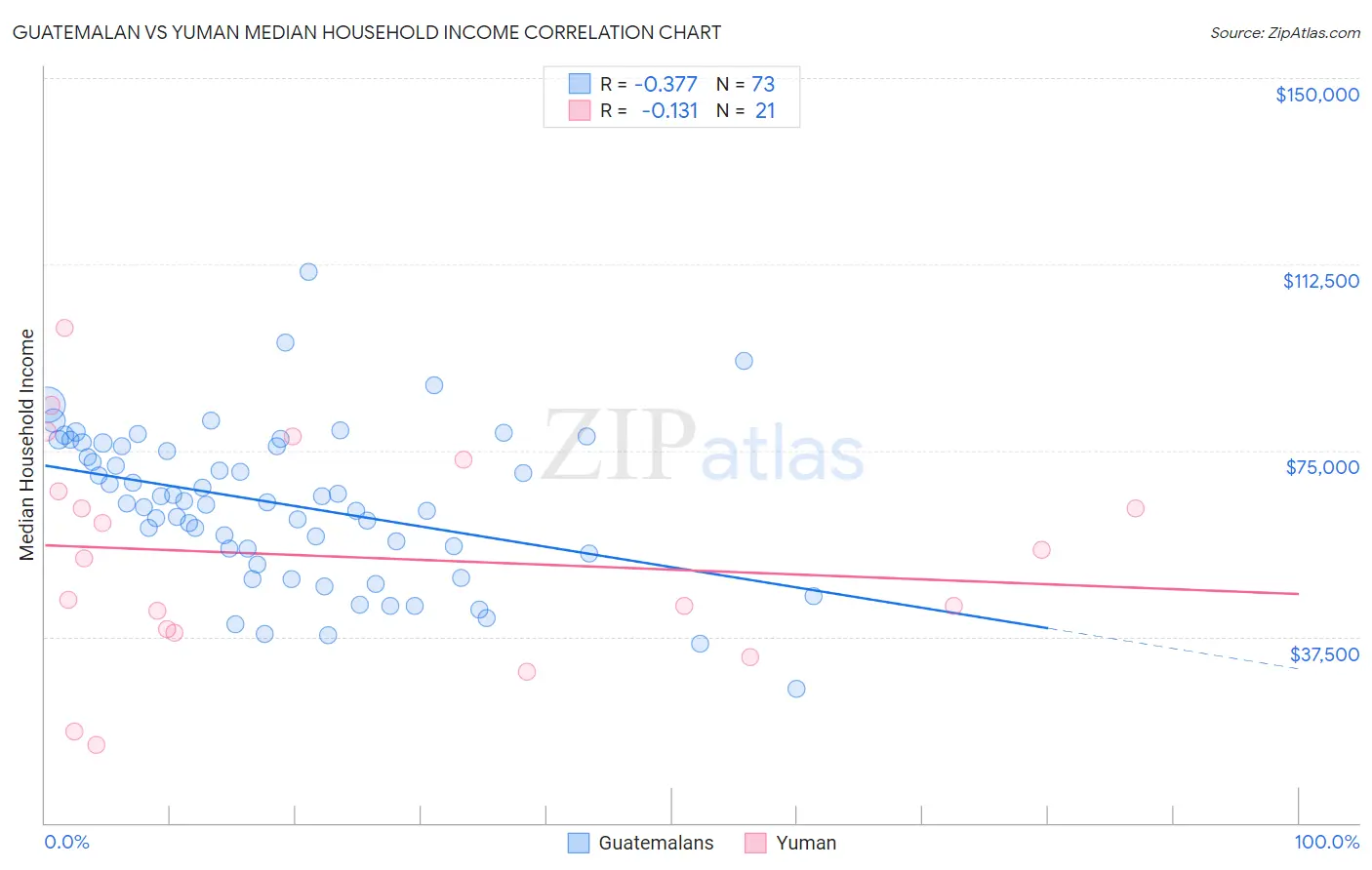 Guatemalan vs Yuman Median Household Income