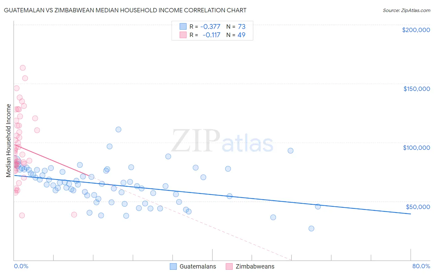 Guatemalan vs Zimbabwean Median Household Income