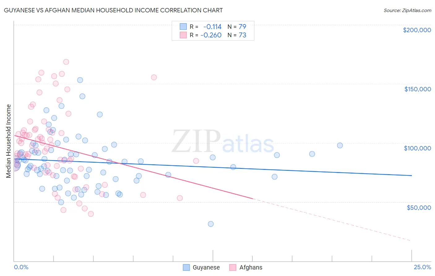 Guyanese vs Afghan Median Household Income