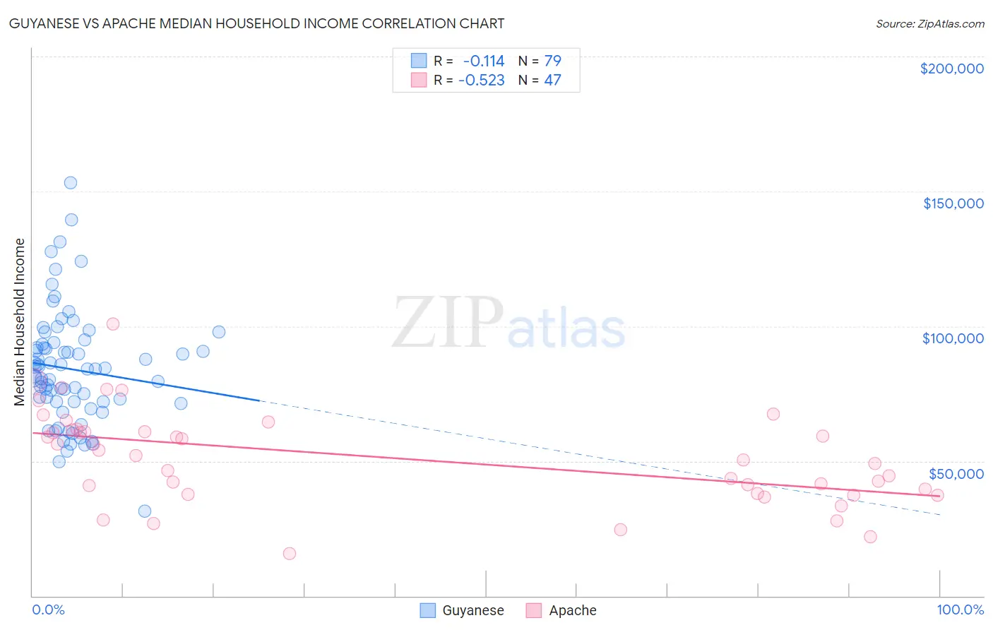 Guyanese vs Apache Median Household Income