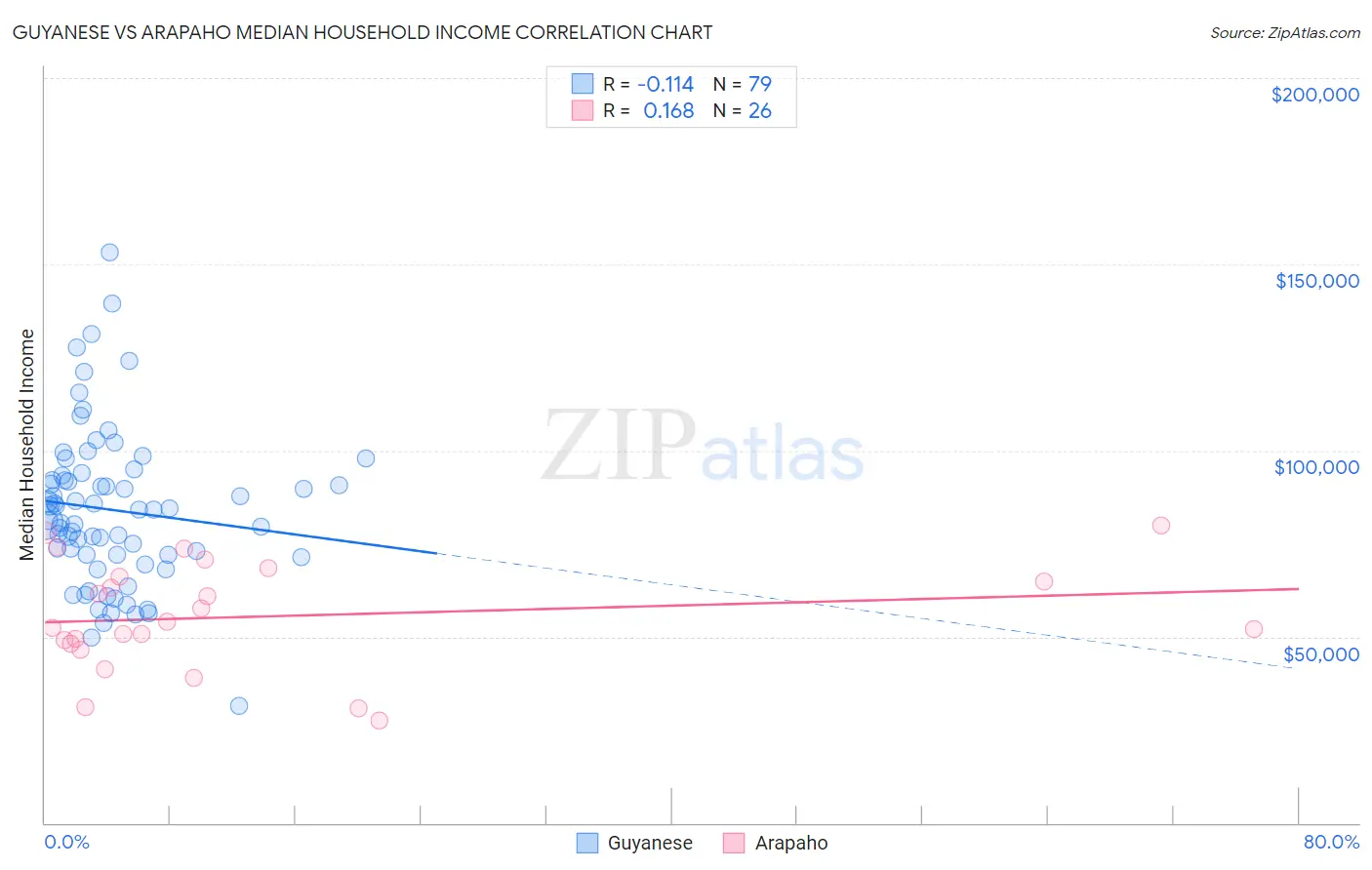 Guyanese vs Arapaho Median Household Income