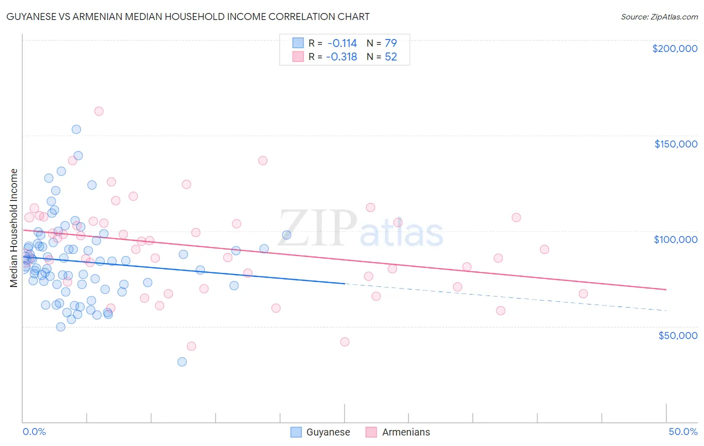 Guyanese vs Armenian Median Household Income