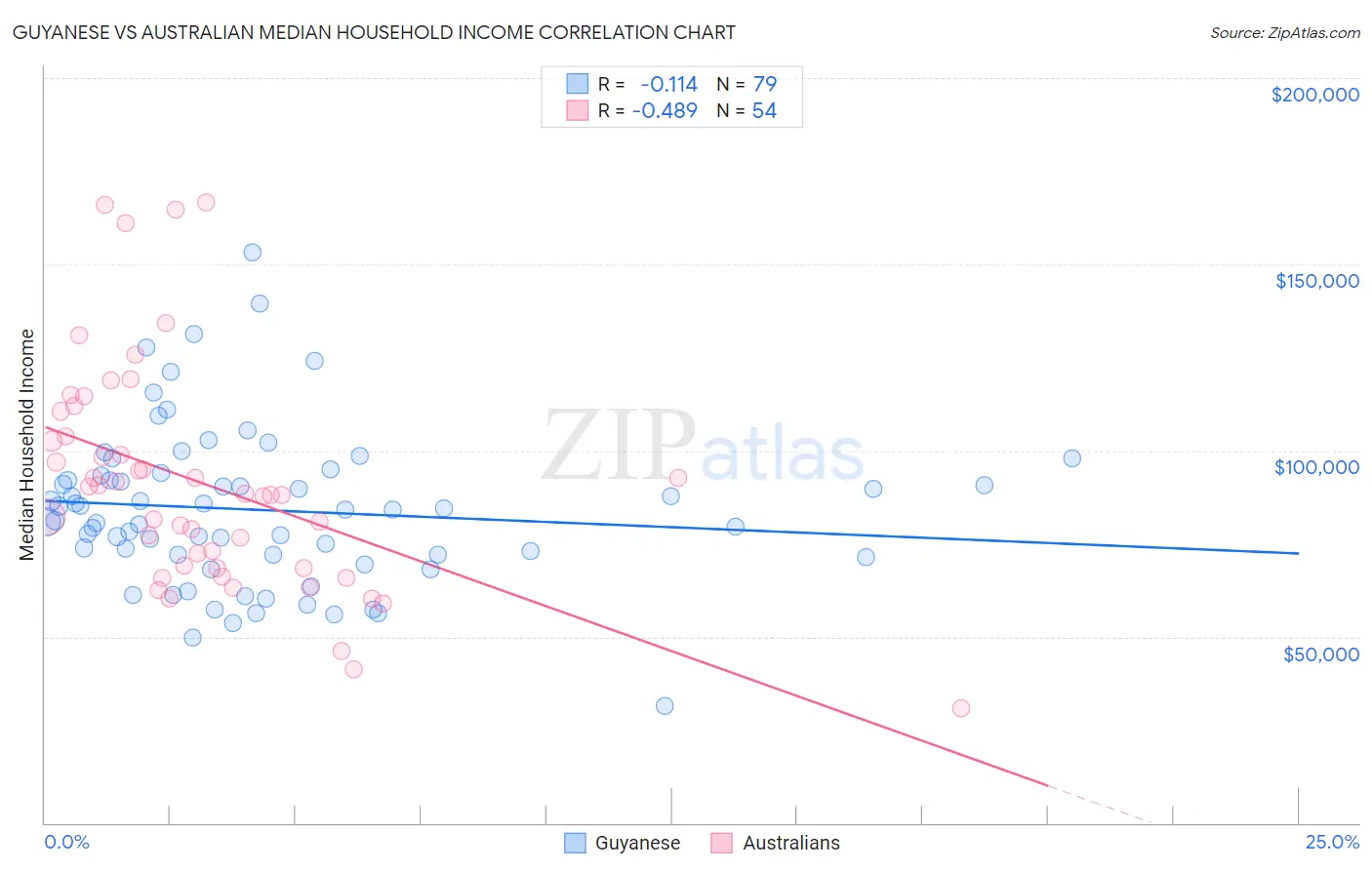 Guyanese vs Australian Median Household Income