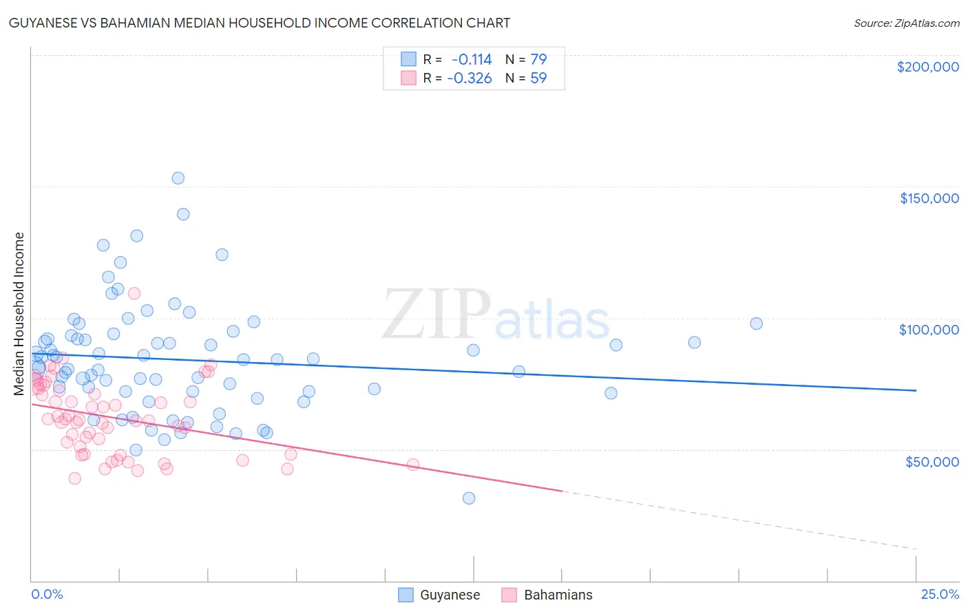 Guyanese vs Bahamian Median Household Income