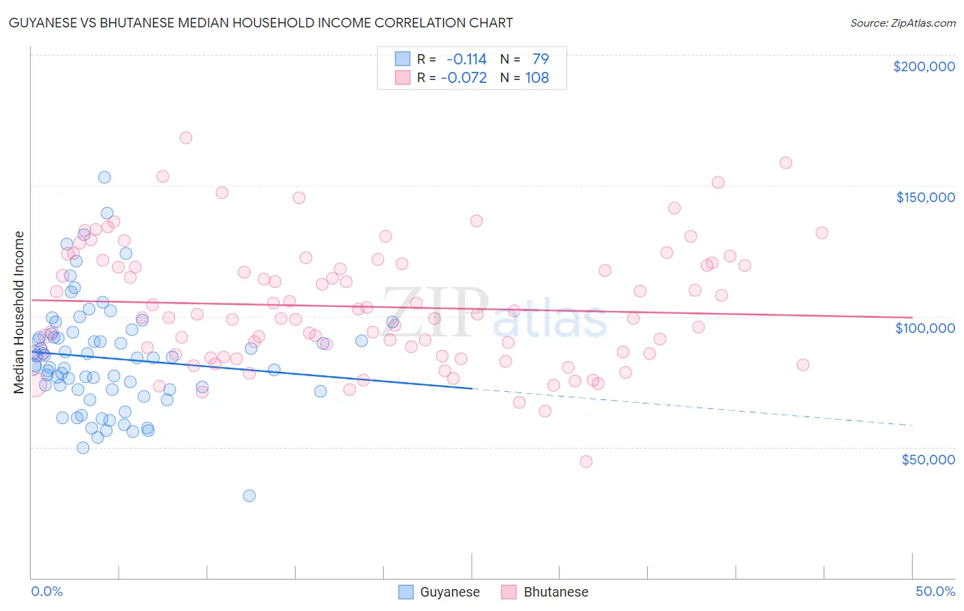 Guyanese vs Bhutanese Median Household Income
