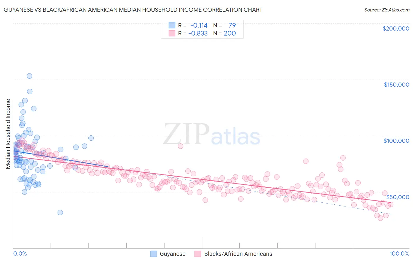 Guyanese vs Black/African American Median Household Income