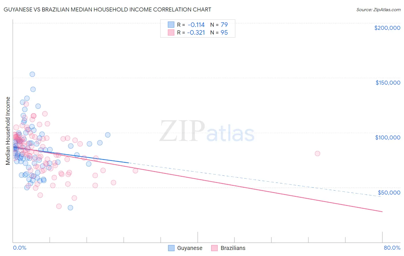 Guyanese vs Brazilian Median Household Income
