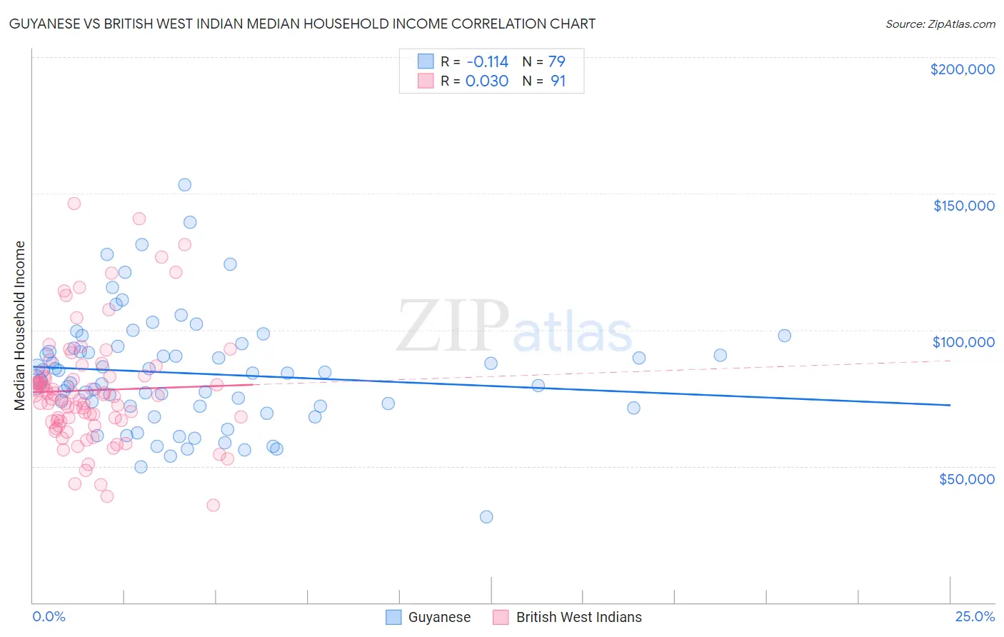 Guyanese vs British West Indian Median Household Income