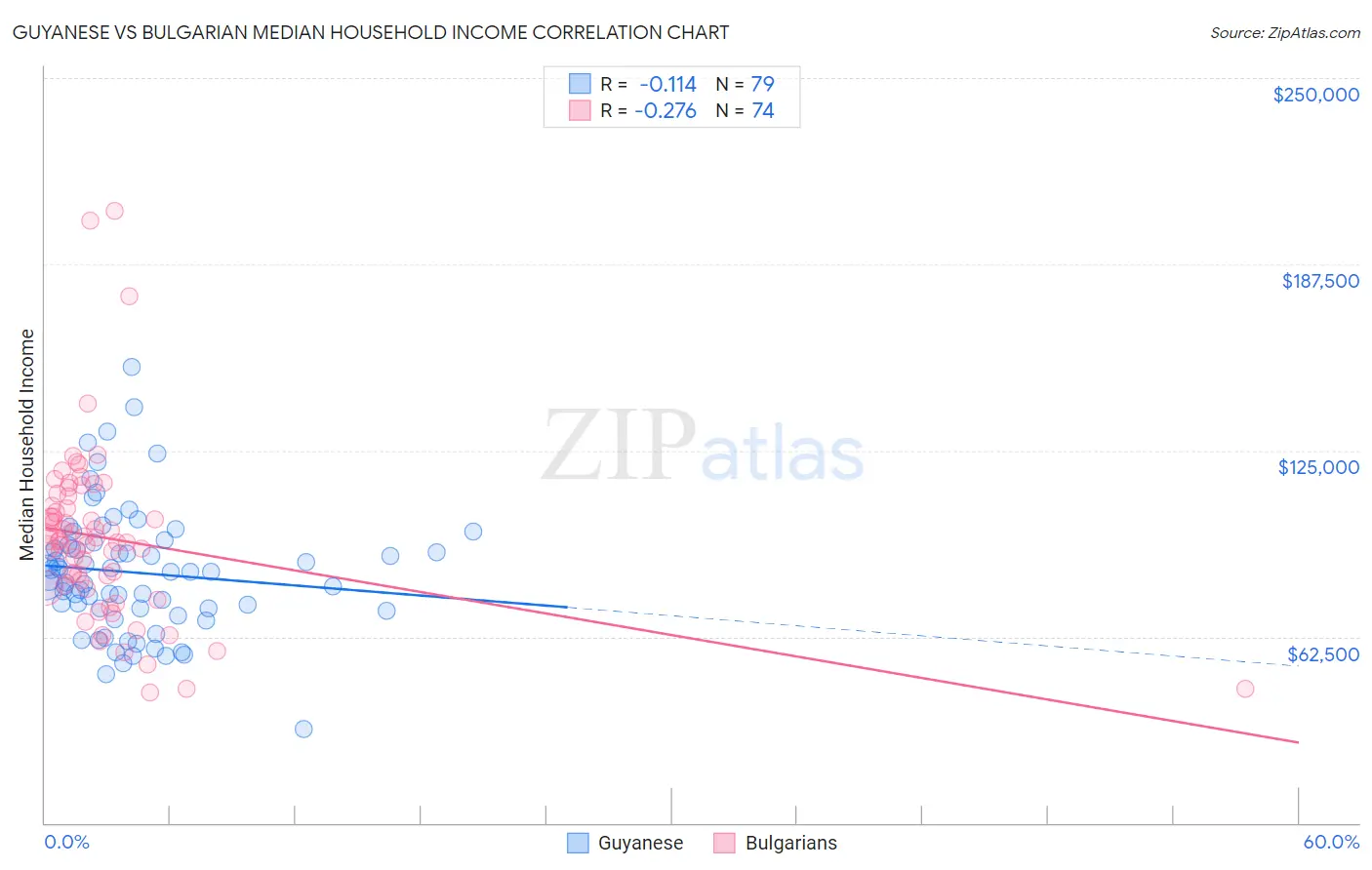 Guyanese vs Bulgarian Median Household Income