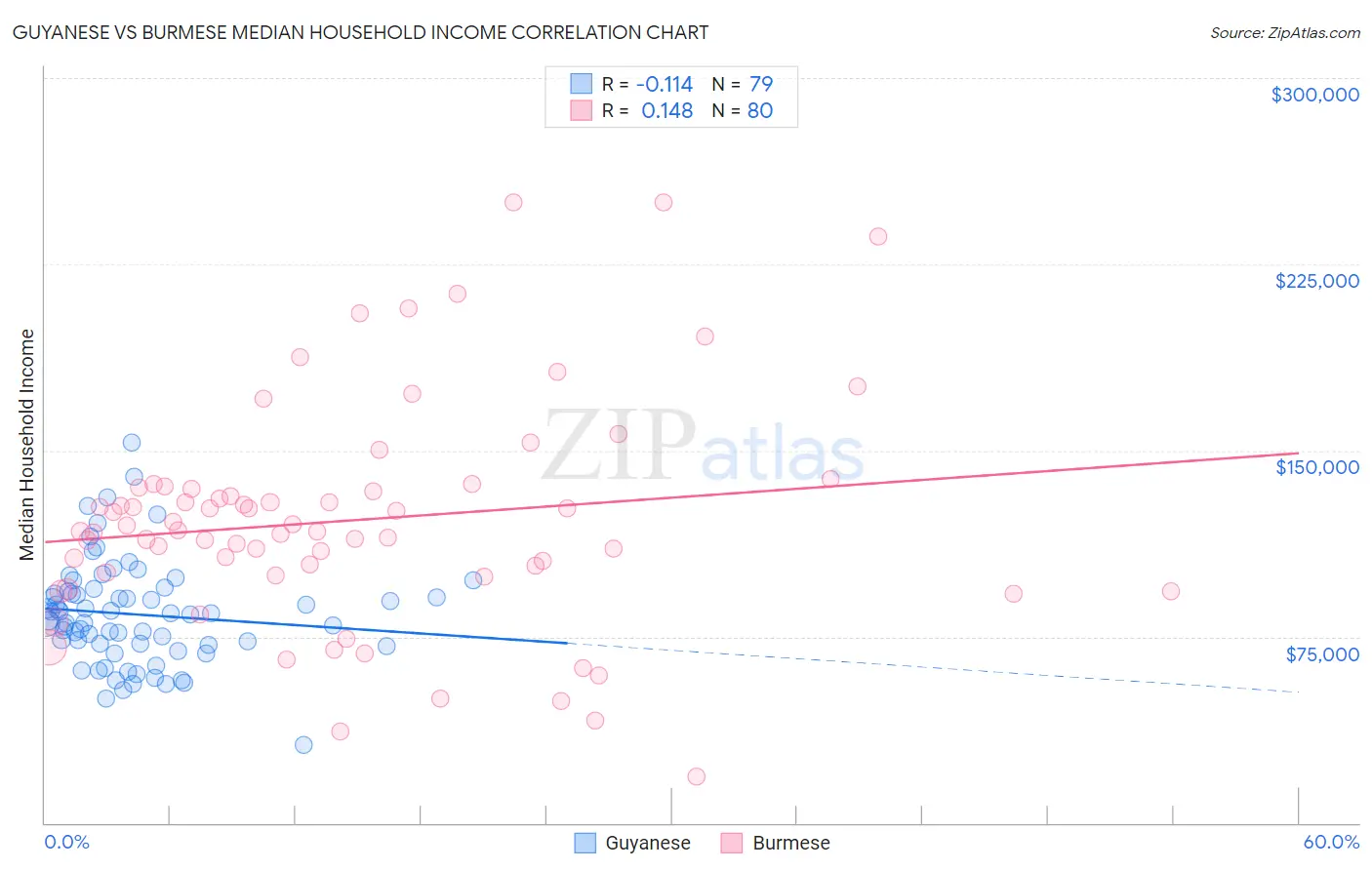 Guyanese vs Burmese Median Household Income