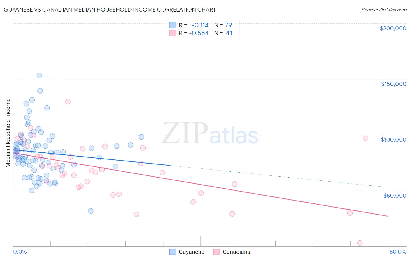 Guyanese vs Canadian Median Household Income