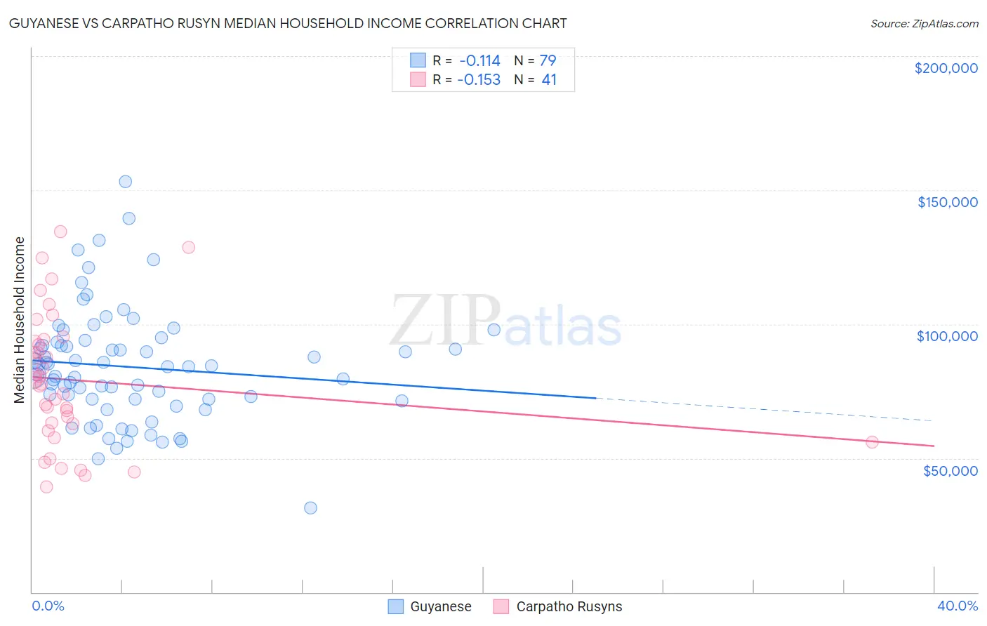 Guyanese vs Carpatho Rusyn Median Household Income