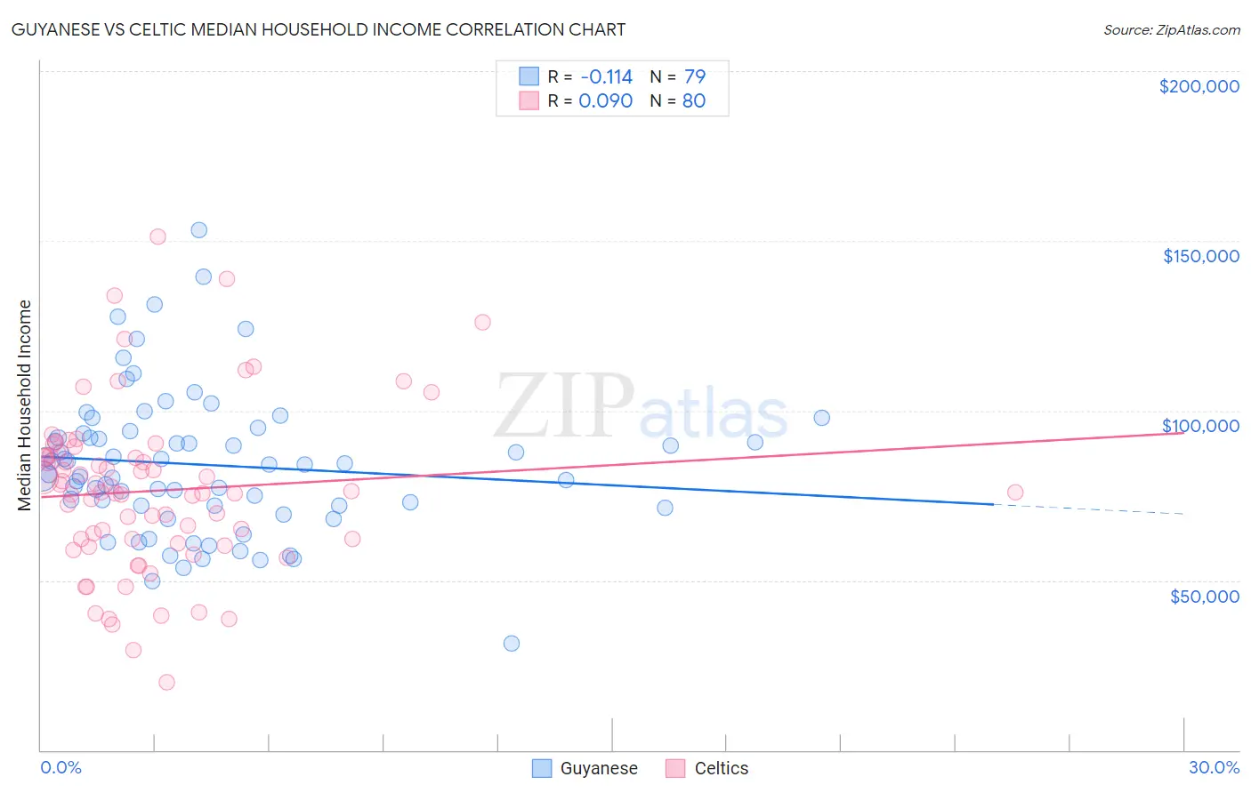 Guyanese vs Celtic Median Household Income