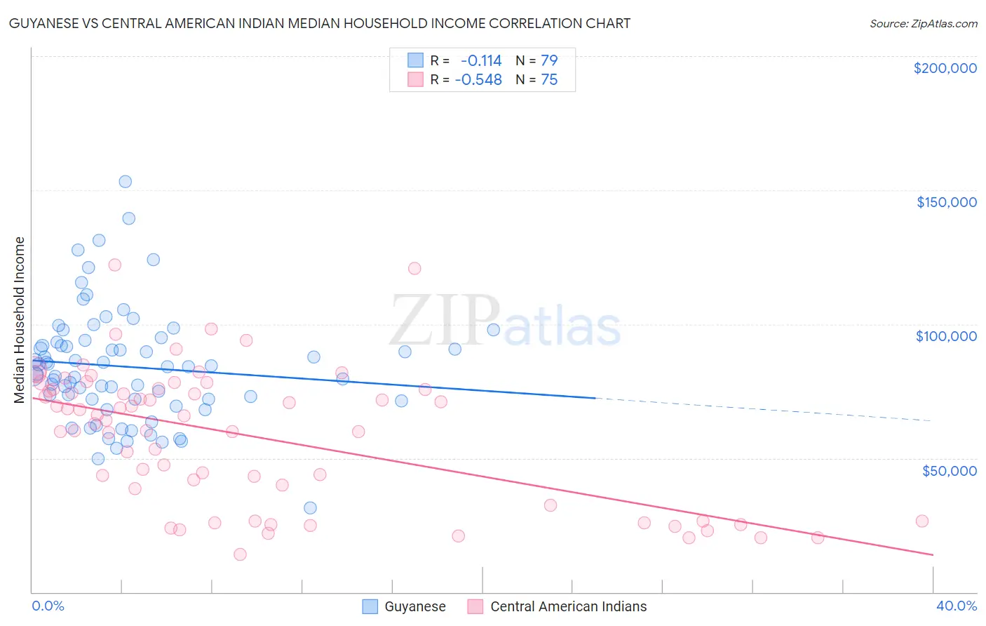 Guyanese vs Central American Indian Median Household Income