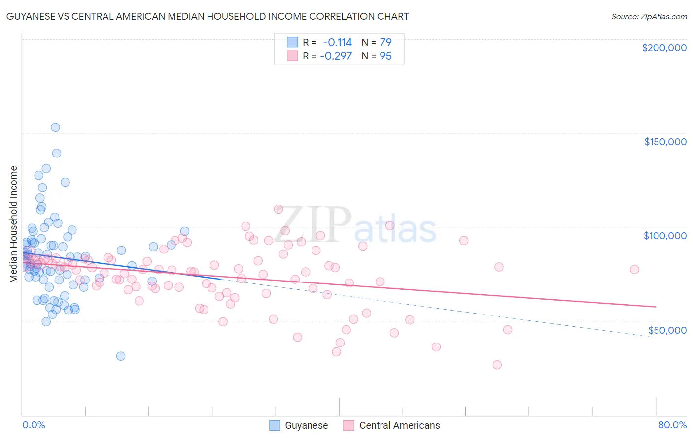 Guyanese vs Central American Median Household Income
