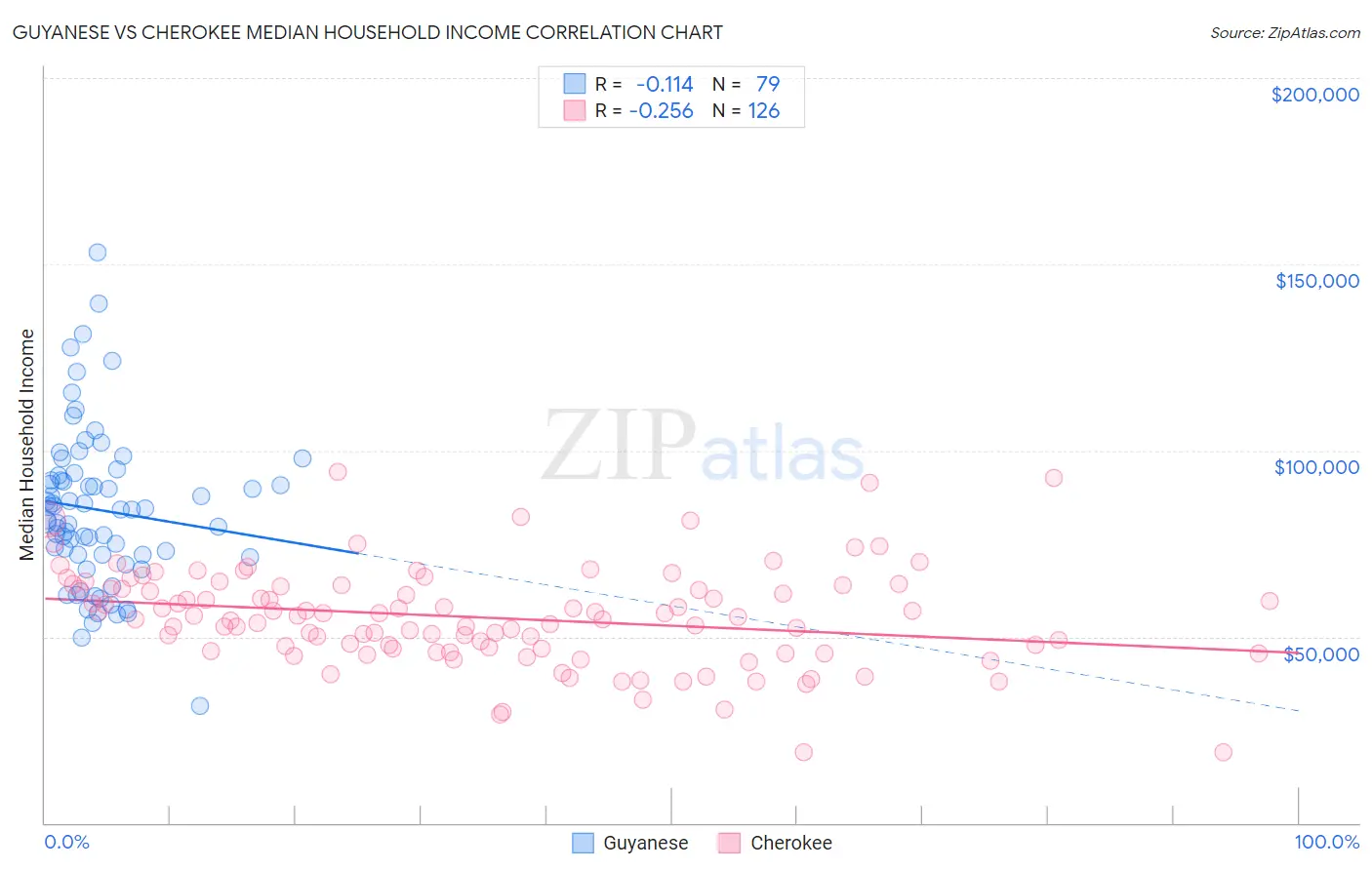 Guyanese vs Cherokee Median Household Income