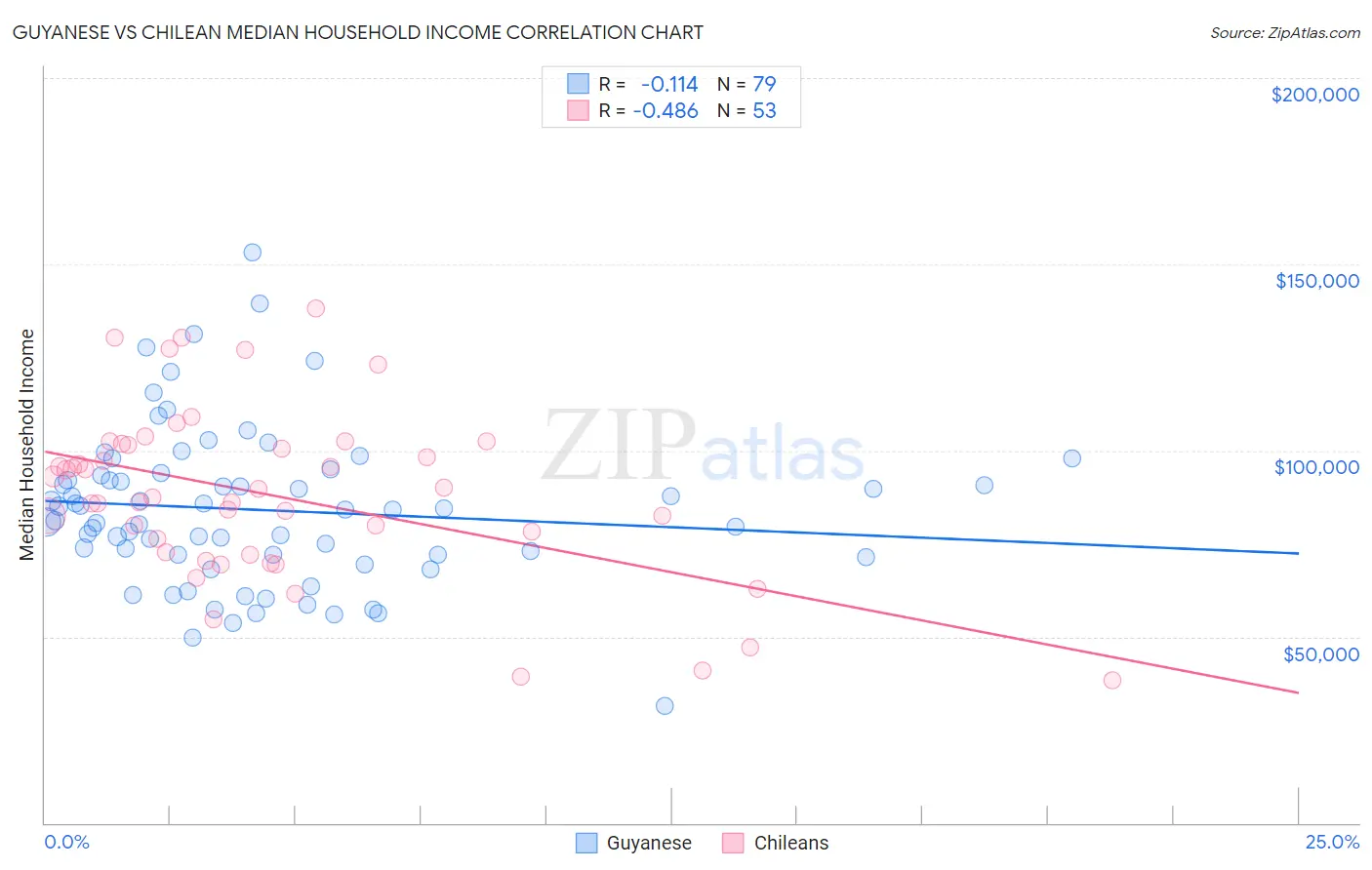 Guyanese vs Chilean Median Household Income