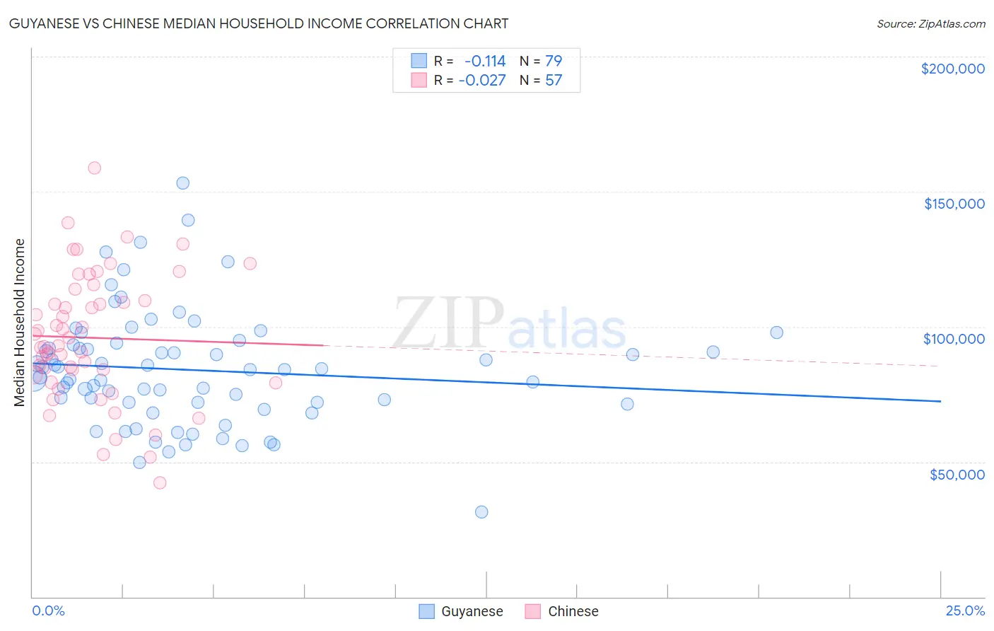 Guyanese vs Chinese Median Household Income