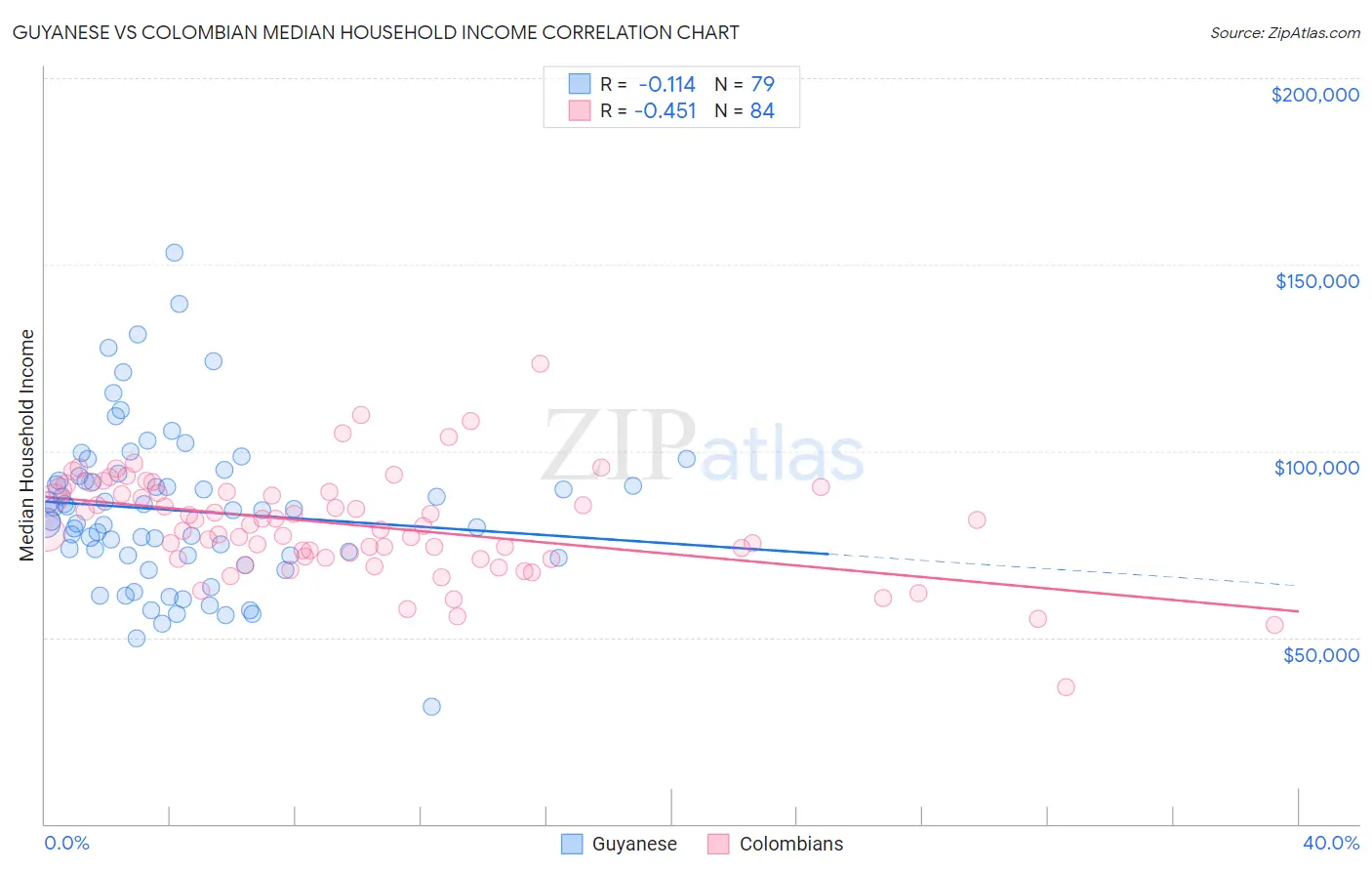 Guyanese vs Colombian Median Household Income