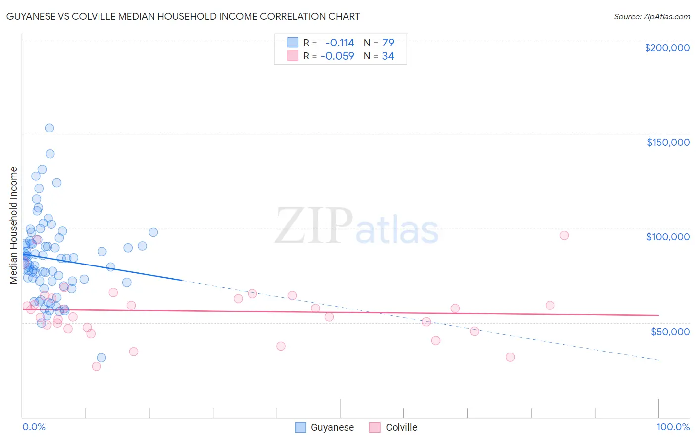 Guyanese vs Colville Median Household Income