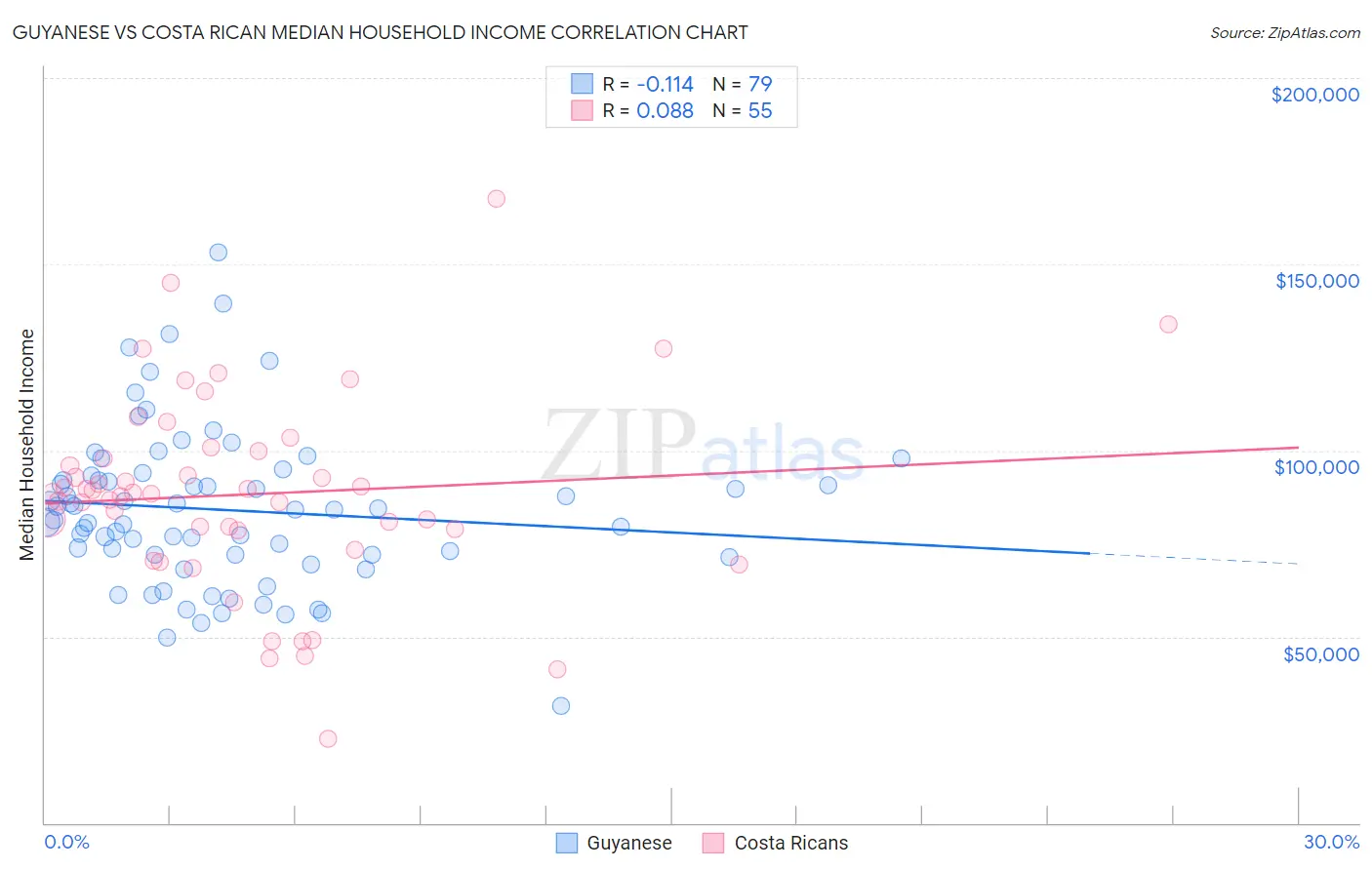 Guyanese vs Costa Rican Median Household Income