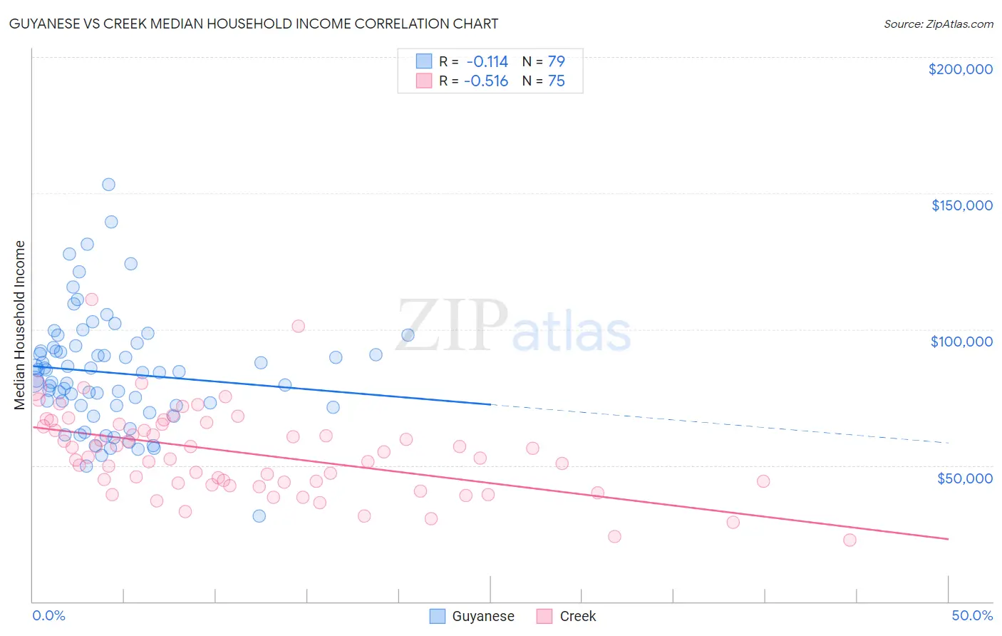 Guyanese vs Creek Median Household Income