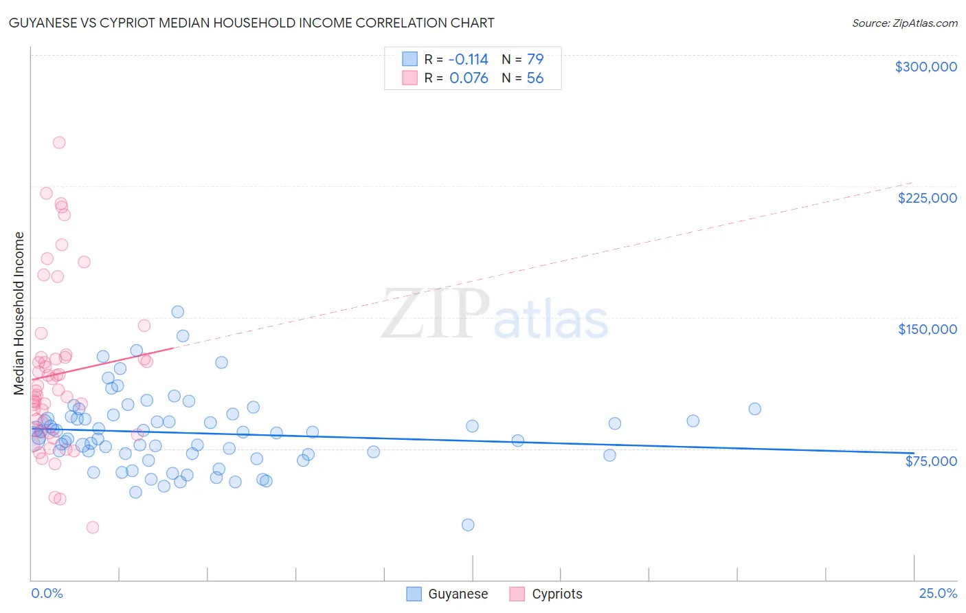 Guyanese vs Cypriot Median Household Income