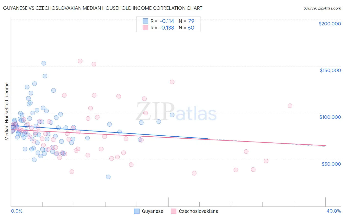 Guyanese vs Czechoslovakian Median Household Income